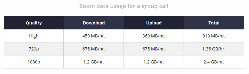 Zoom Data Usage